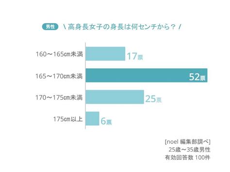 女子 モテ る 身長